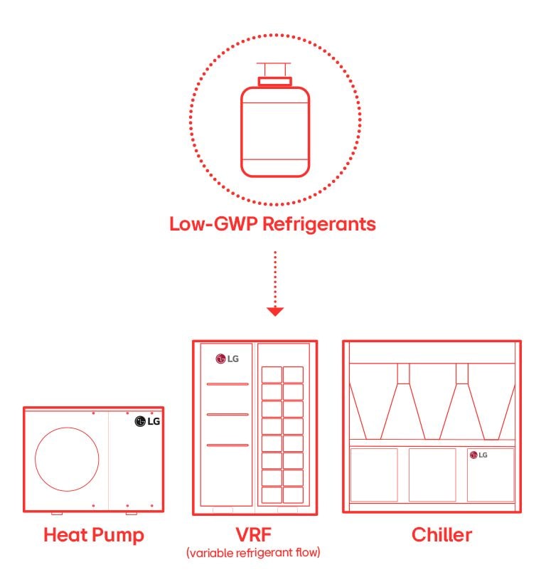 Low-GWP refrigerants, heat pump, VRF, and chiller from LG for efficient eco-friendly cooling solutions.