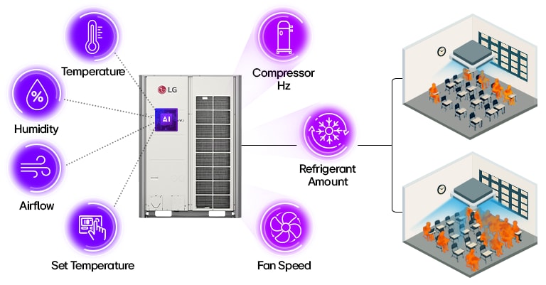 AI-powered LG HVAC system adjusting climate in two rooms using temp, airflow, and occupancy data