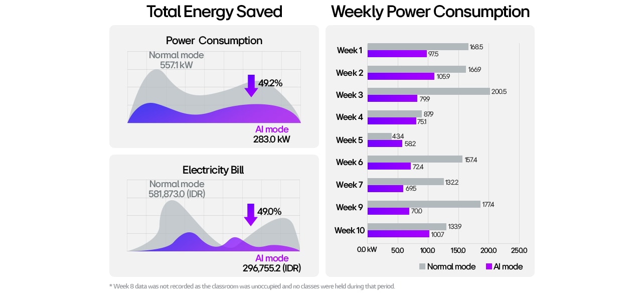 AI vs Normal HVAC mode energy and cost comparison showing 49% savings with graphs and weekly data