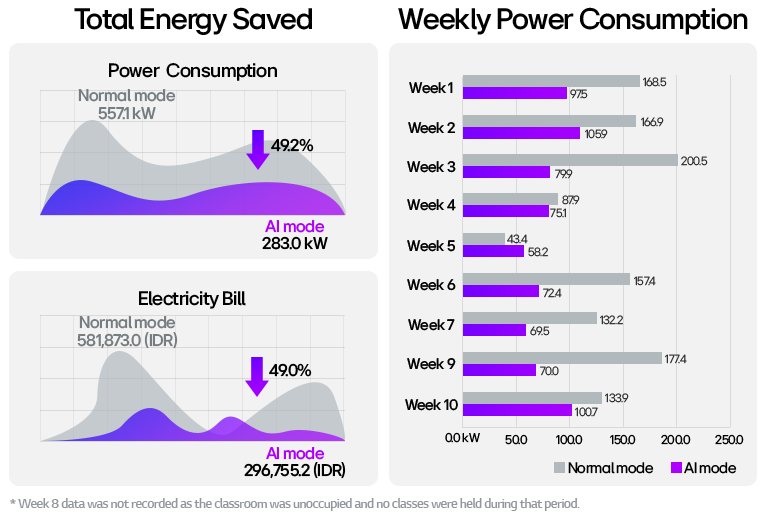 AI vs Normal HVAC mode energy and cost comparison showing 49% savings with graphs and weekly data