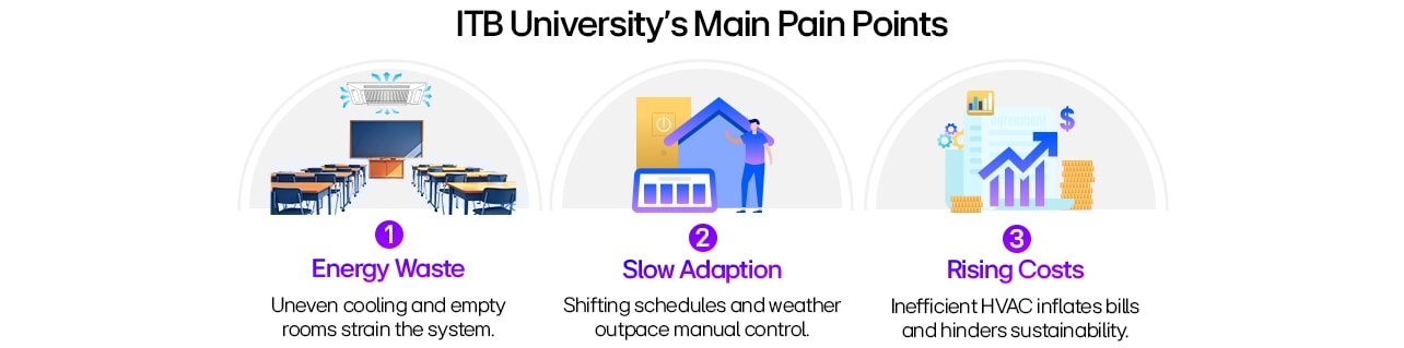 ITB HVAC issues: energy waste, slow schedule adaptation, rising costs with icons and brief descriptions