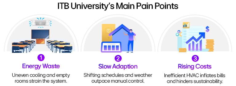 ITB HVAC issues: energy waste, slow schedule adaptation, rising costs with icons and brief descriptions