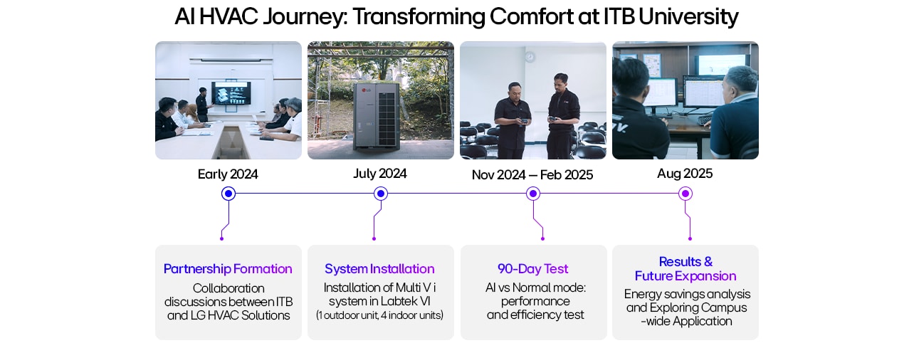 AI HVAC timeline at ITB University showing LG system install, testing, and energy-saving milestones