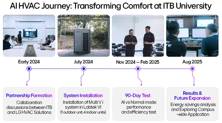 AI HVAC timeline at ITB University showing LG system install, testing, and energy-saving milestones