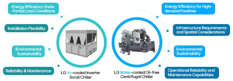 LG chiller comparison showing benefits of air-cooled and water-cooled systems for energy, space, and reliability.