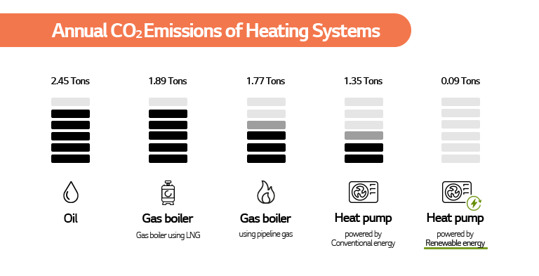 Annual CO2 Emissions of Heating Systems