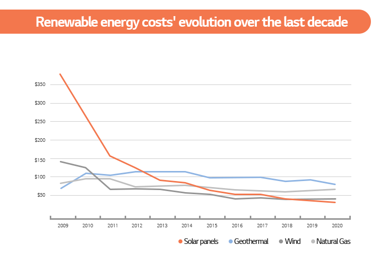 Renewable energy costs' evolution over the last decade