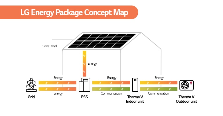 LG Energy Package Concept Map