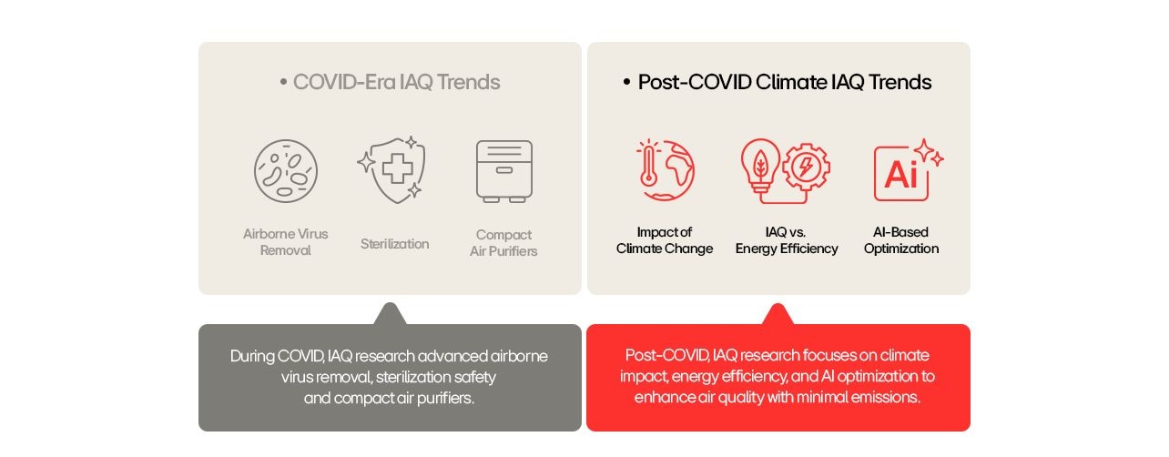 Comparison of COVID-era indoor air trends and post-COVID climate-focused air quality innovations.