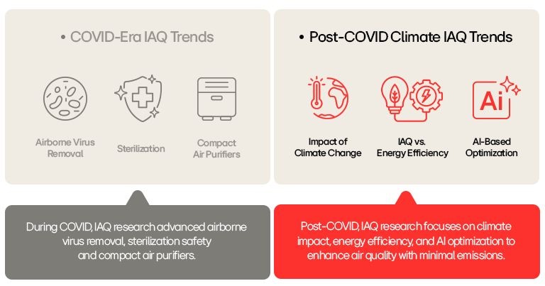 Comparison of COVID-era indoor air trends and post-COVID climate-focused air quality innovations.