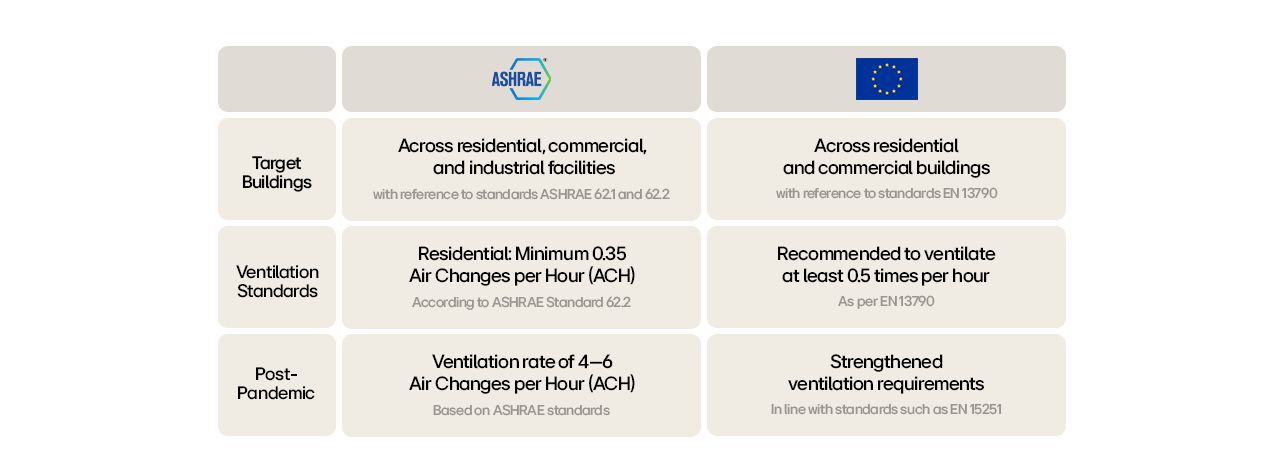 ASHRAE vs EU ventilation standards for residential and commercial buildings, pre- and post-pandemic guidelines.