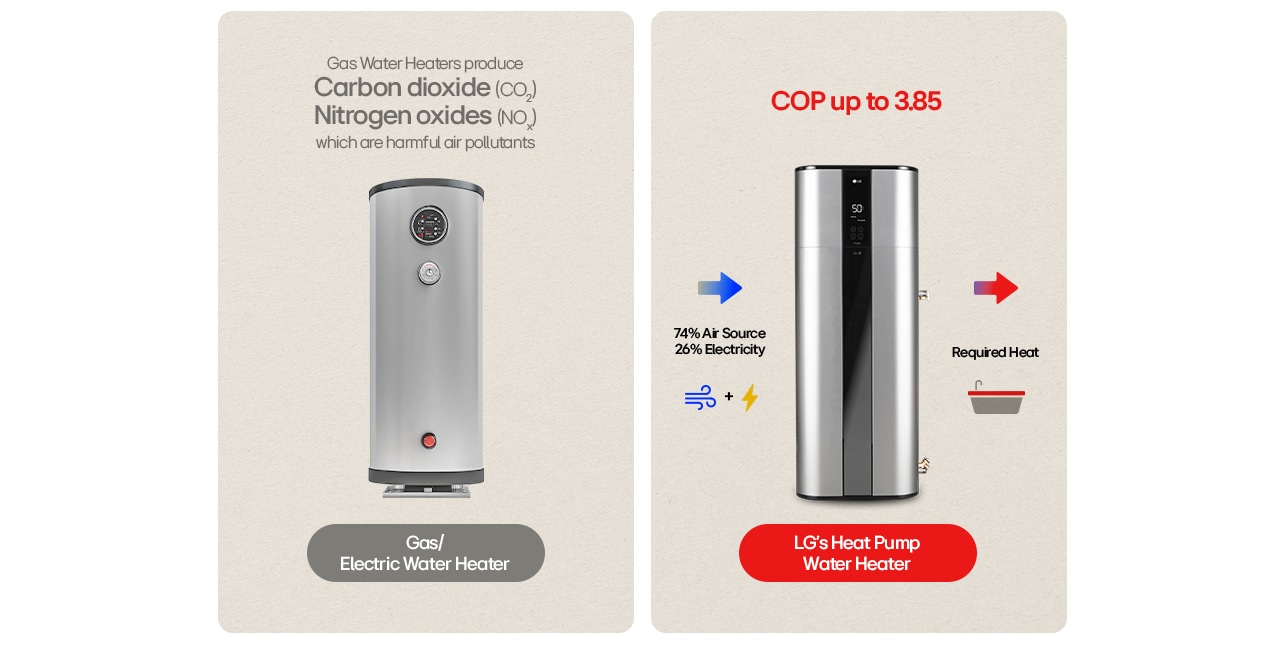Comparison of gas water heater emissions vs LG heat pump water heater with 3.85 COP and 74% air source efficiency