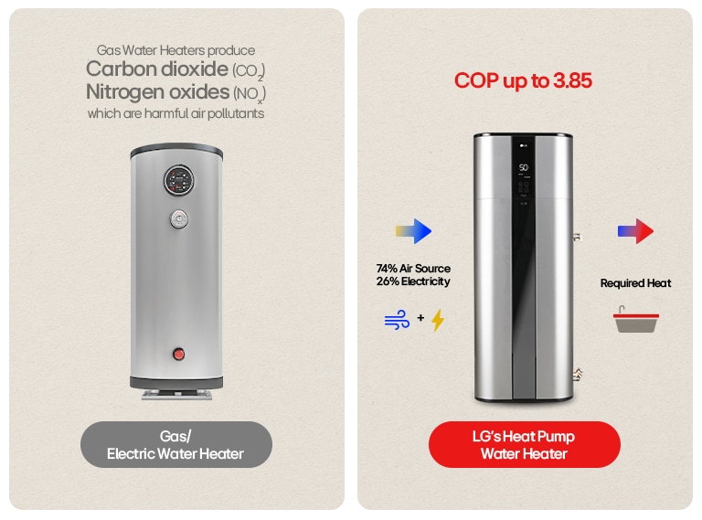 Comparison of gas water heater emissions vs LG heat pump water heater with 3.85 COP and 74% air source efficiency