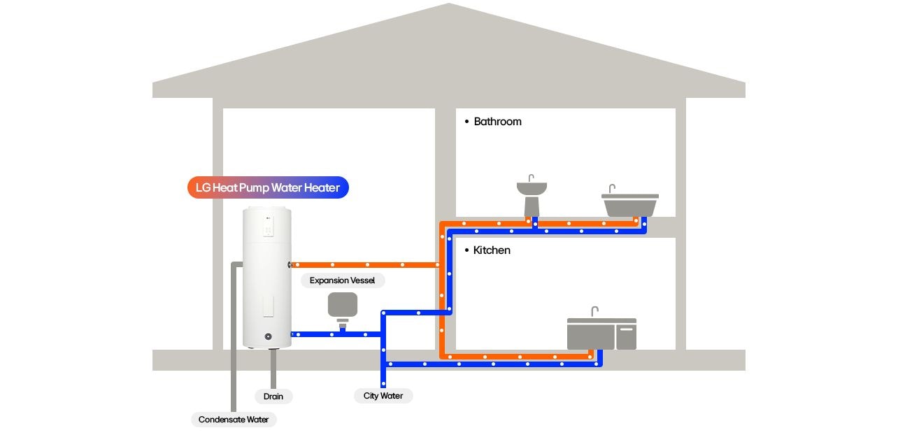 LG heat pump water heater system diagram showing water flow to kitchen and bath with condensate drain and expansion tank.
