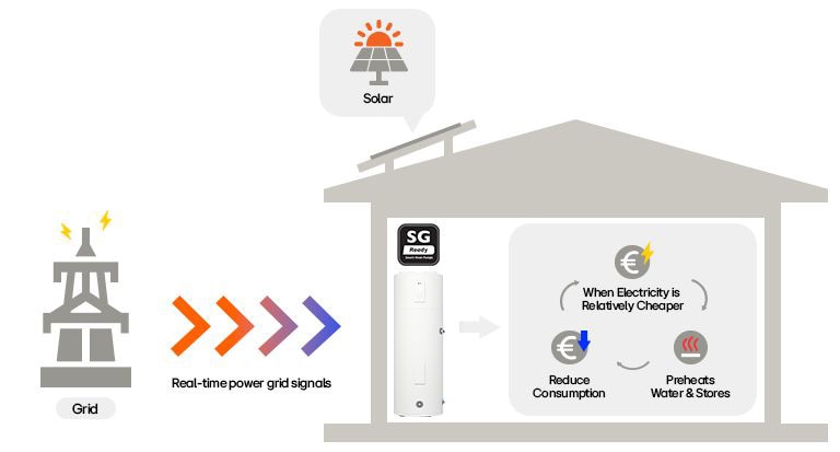 Smart grid-ready LG heat pump water heater system optimizing usage with solar and real-time power grid signals.