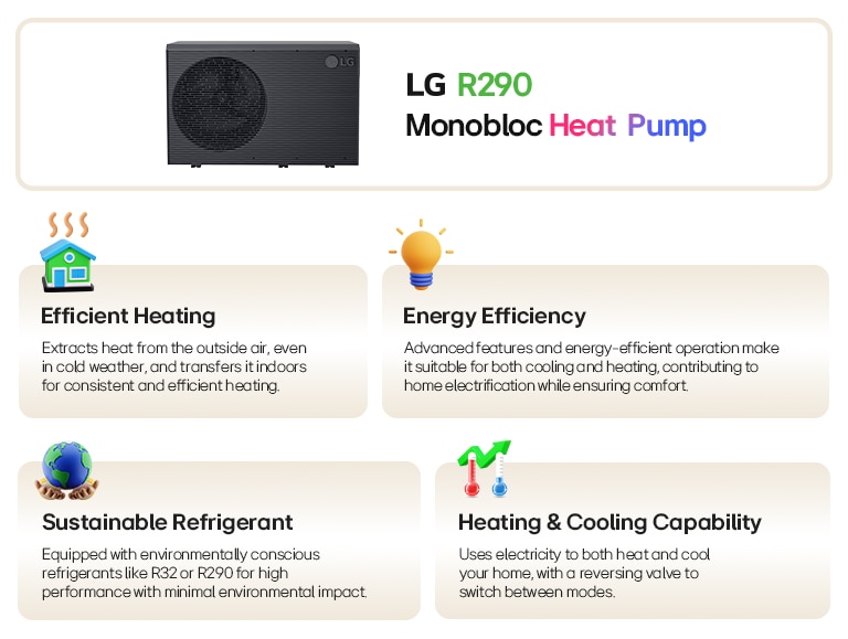 LG R290 Monobloc heat pump features including efficient heating, energy efficiency, sustainable refrigerant, and heating & cooling capability.