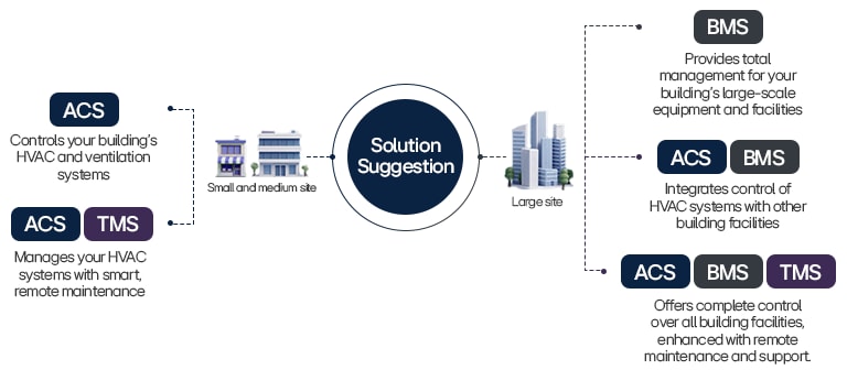 Diagram showing LG ACS, BMS, and TMS solutions for small, medium, and large building sites