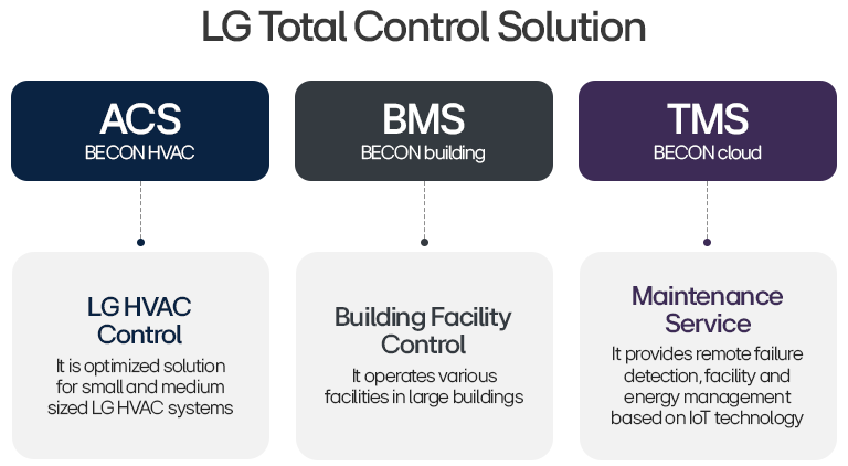 LG Total Control Solution with ACS, BMS, and TMS systems for HVAC, building control, and cloud-based maintenance