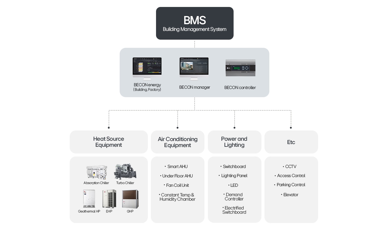 LG BMS diagram showing BECON system managing HVAC, lighting, power, security, and elevator controls