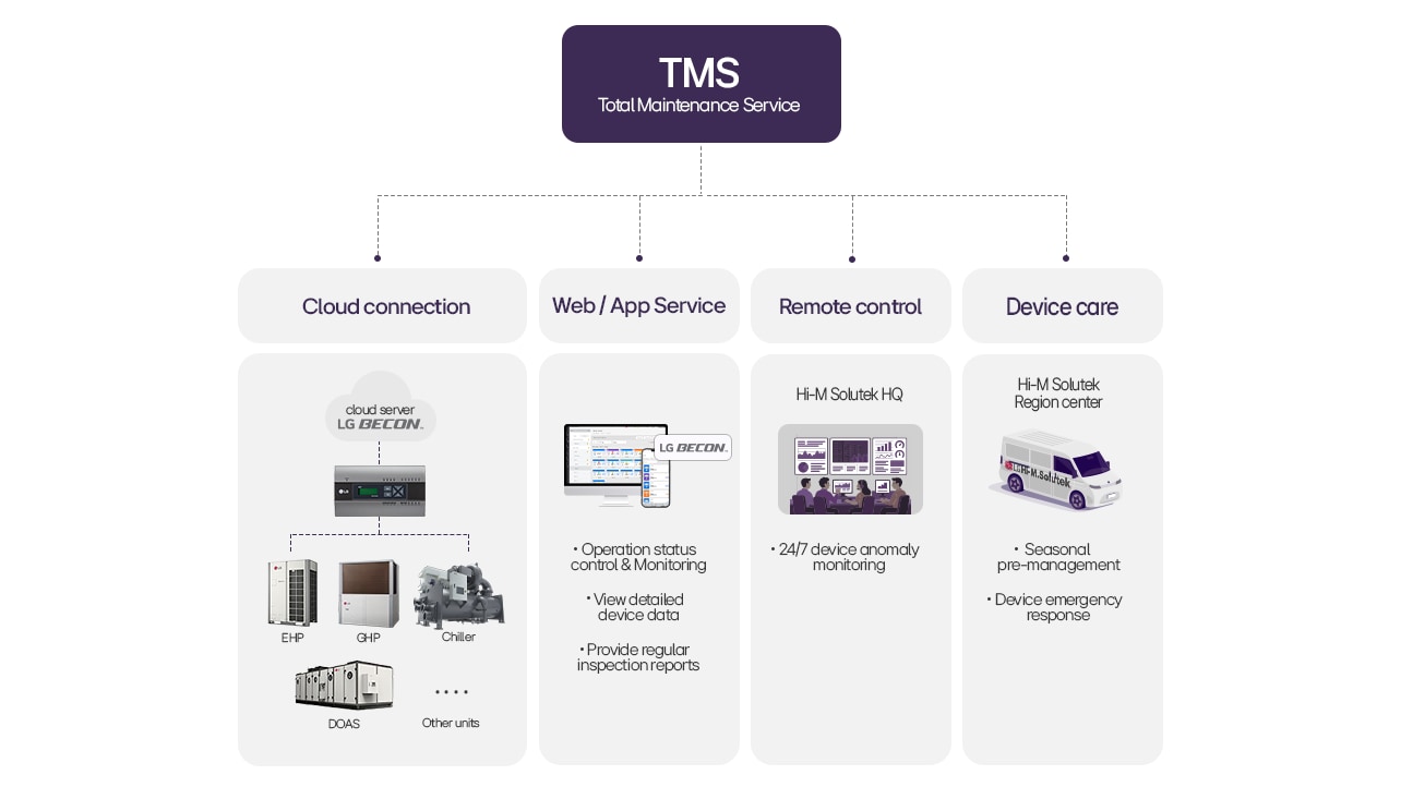 LG TMS infographic showing cloud-based HVAC monitoring, remote control, and on-site device care services