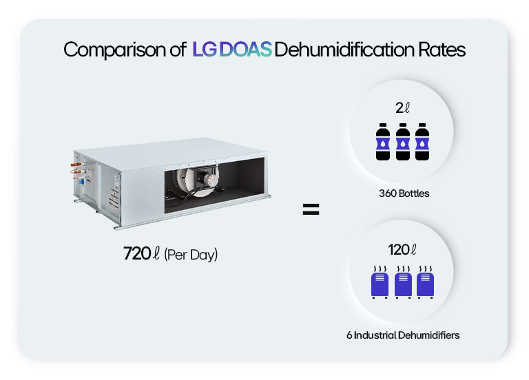 Comparison of LG DOAS Dehumidification Rates - Equivalent to 360 Bottles and Powering 6 Industrial Dehumidifiers