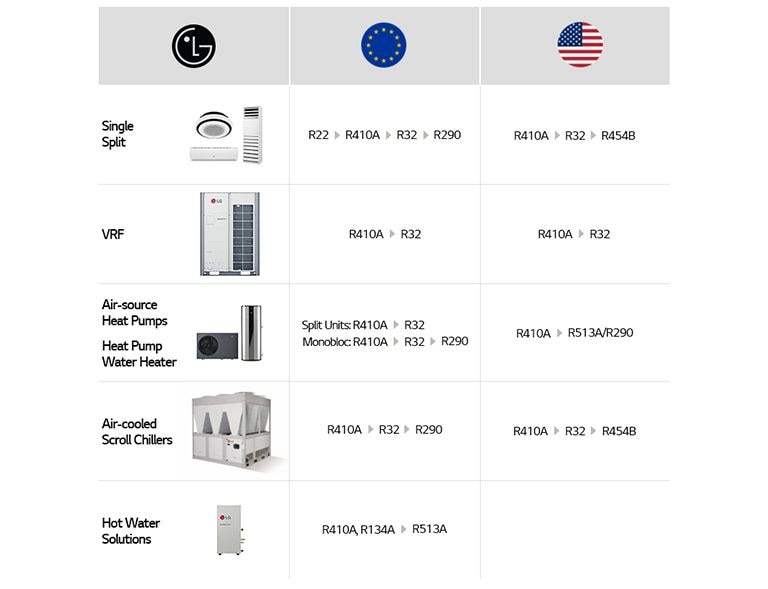 Difference Between R410A and R32 - Which Are More Suitable