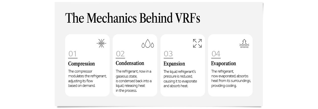 Principles of Thermodynamics in VRF Systems