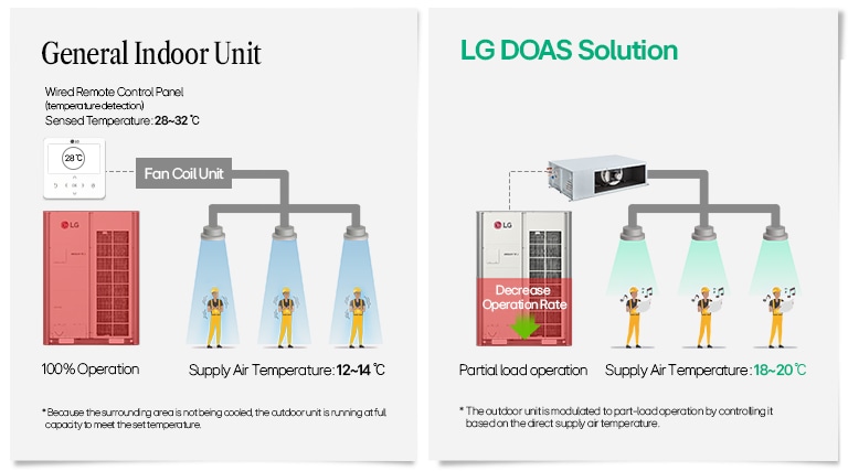 Comparison of General Indoor Unit and LG DOAS Solution for air conditioning efficiency and temperature control.