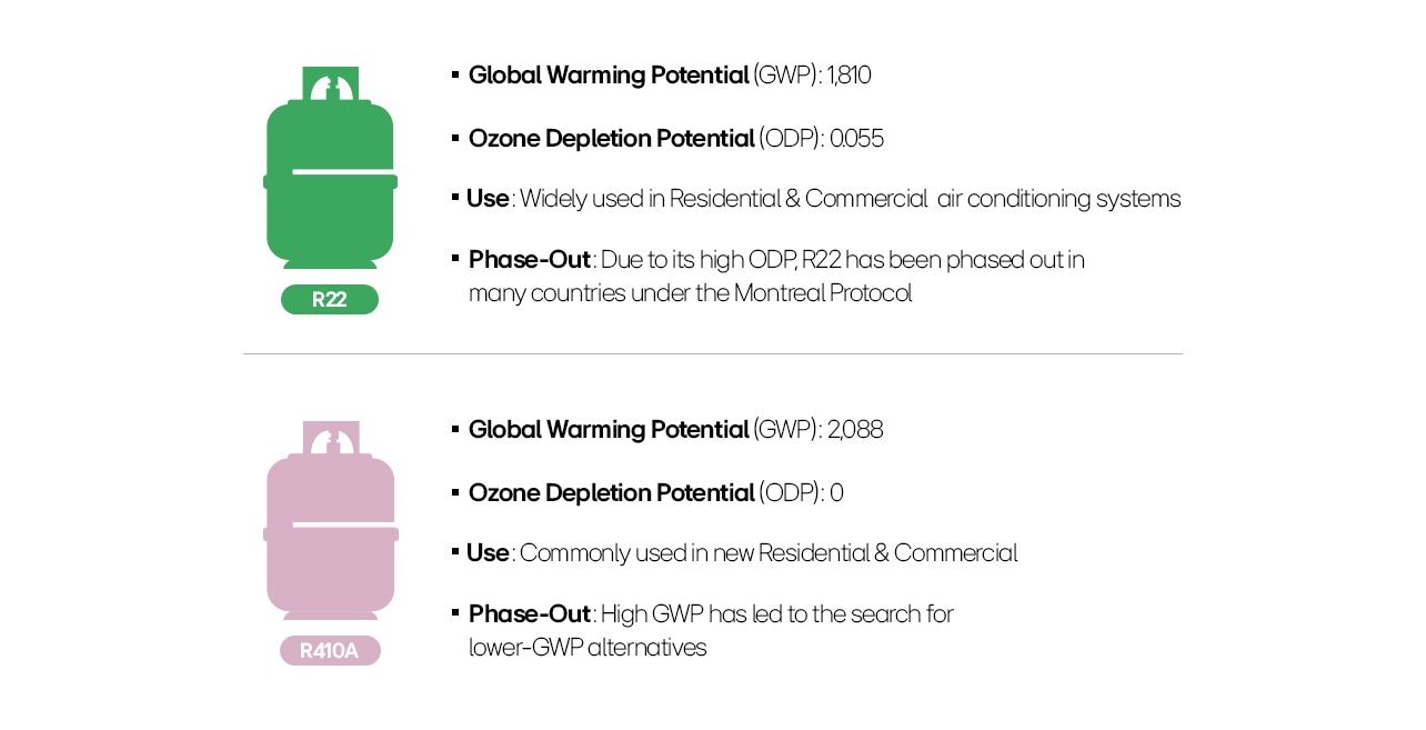 Understanding the 2025 Shift in Refrigerants with lower impact Blog