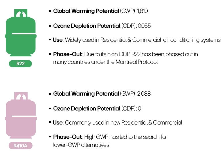 Understanding the 2025 Shift in Refrigerants with lower impact Blog HVAC｜Business ｜LG Global