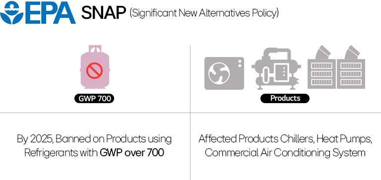 EPA bans products with refrigerants over GWP 700 by 2025; affects chillers, heat pumps.