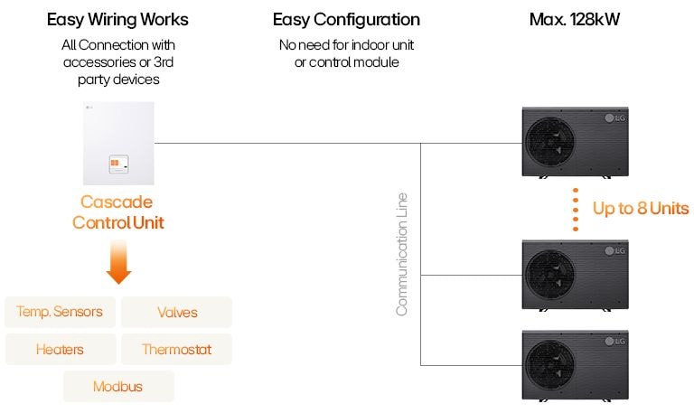 LG infographic shows Cascade Control Unit wiring setup with easy configuration, accessory integration, and scalable control