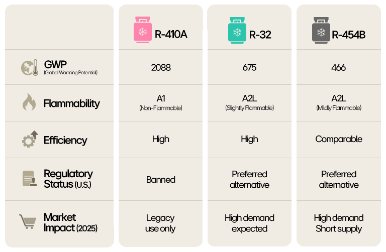 Chart comparing R-410A, R-32, and R-454B on GWP, flammability, efficiency, and regulations.