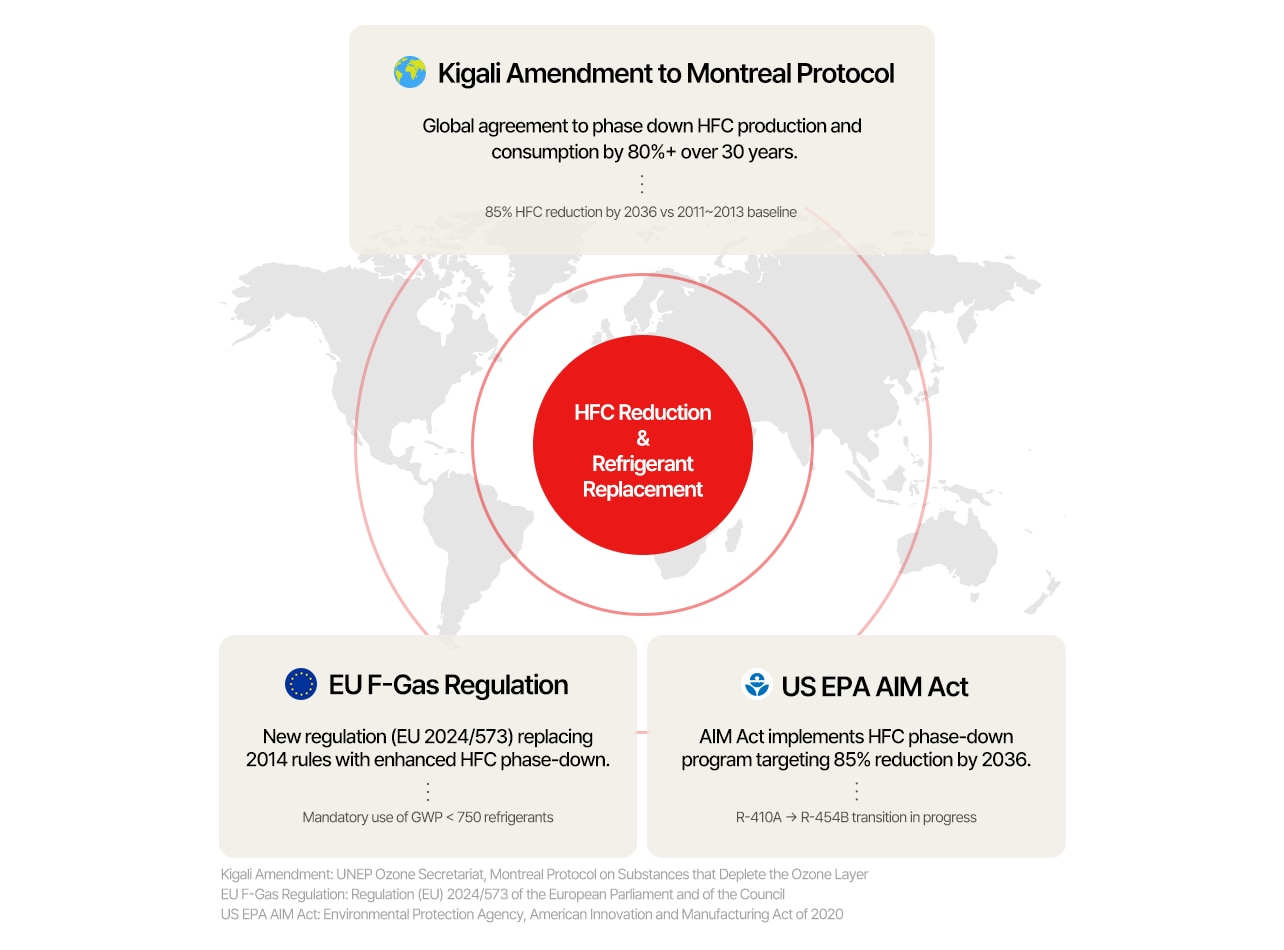 Global efforts to cut HFCs: Kigali, EU F-Gas, and US AIM Act all targeting 85% reduction by 2036.