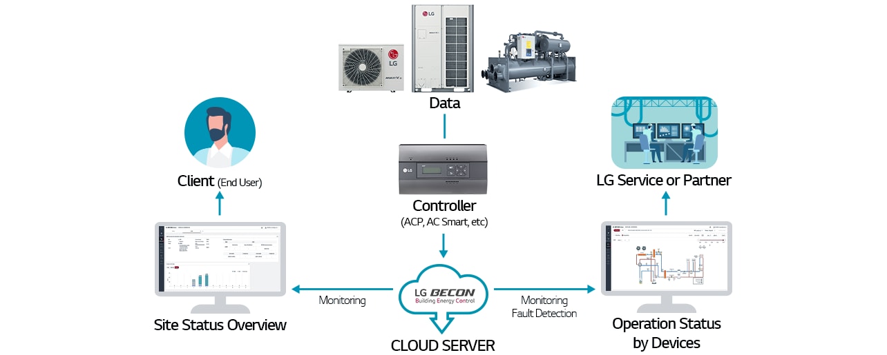 LG HVAC BECON Cloud service