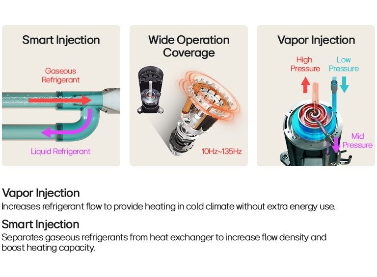 Smart Injection Refrigerant Flow & Vapor Injection Technology in Heating Systems for Efficient Cold-Climate Operations.