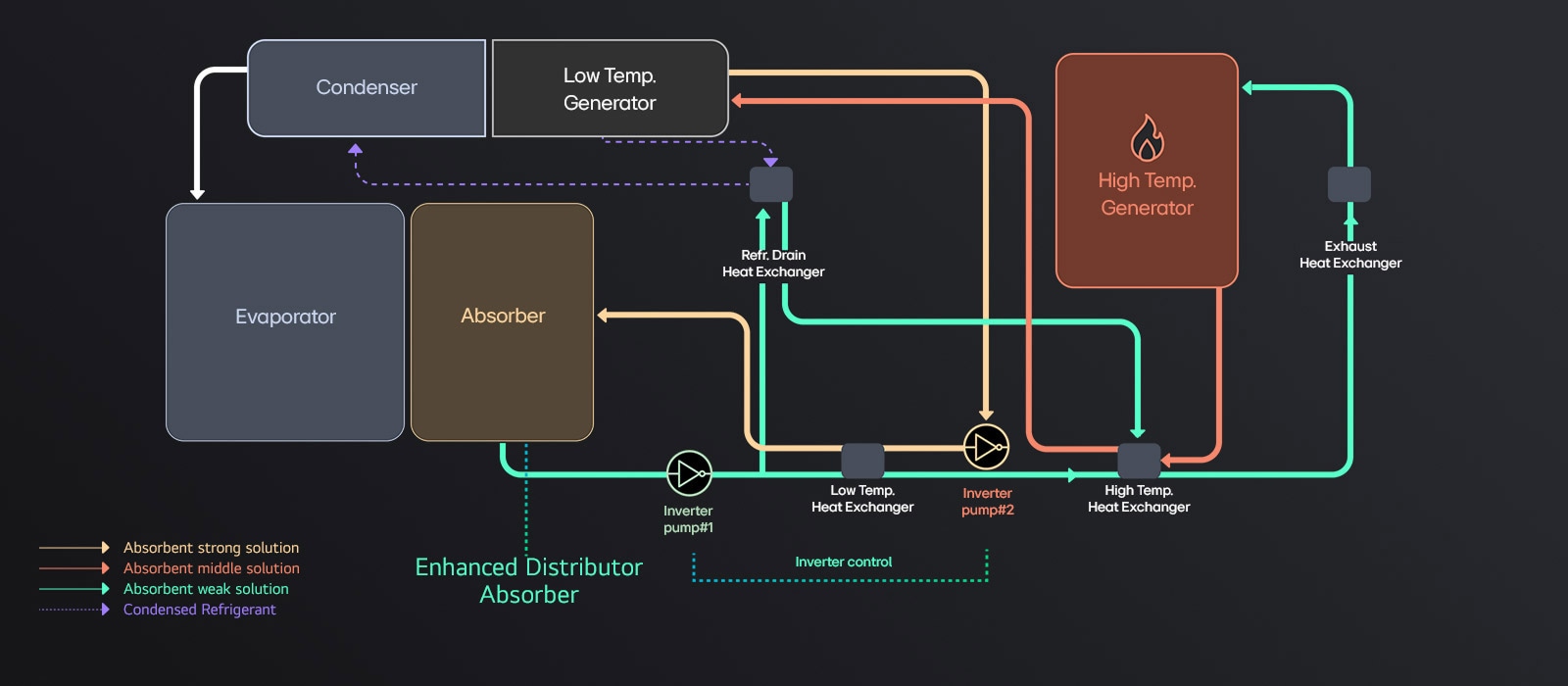LG Absorption Chiller Direct Fired Type refrigeration cycle diagram is displayed.