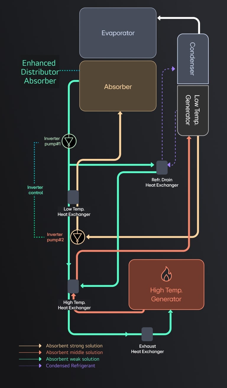 LG Absorption Chiller Direct Fired Type refrigeration cycle diagram is displayed.