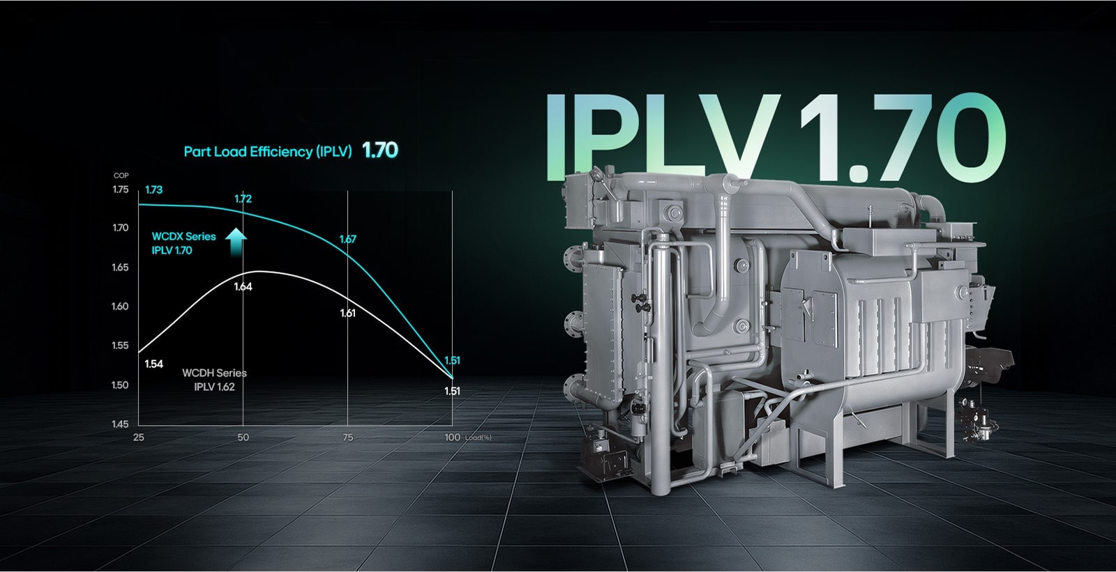 The Product shows IPLV 1.70 rating with refrigeration efficiency graph displayed.