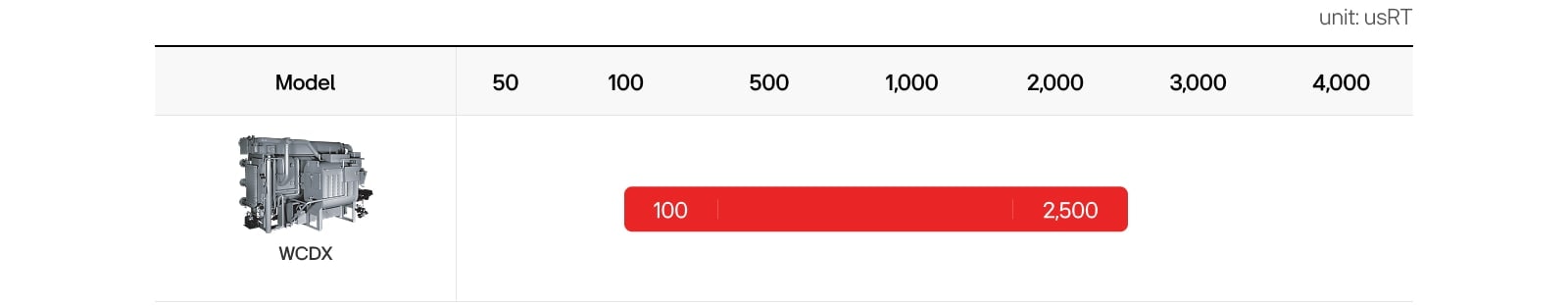 LG Absorption Chiller Direct Fired Type lineup ranges from 100 to 2,500 usRT.
