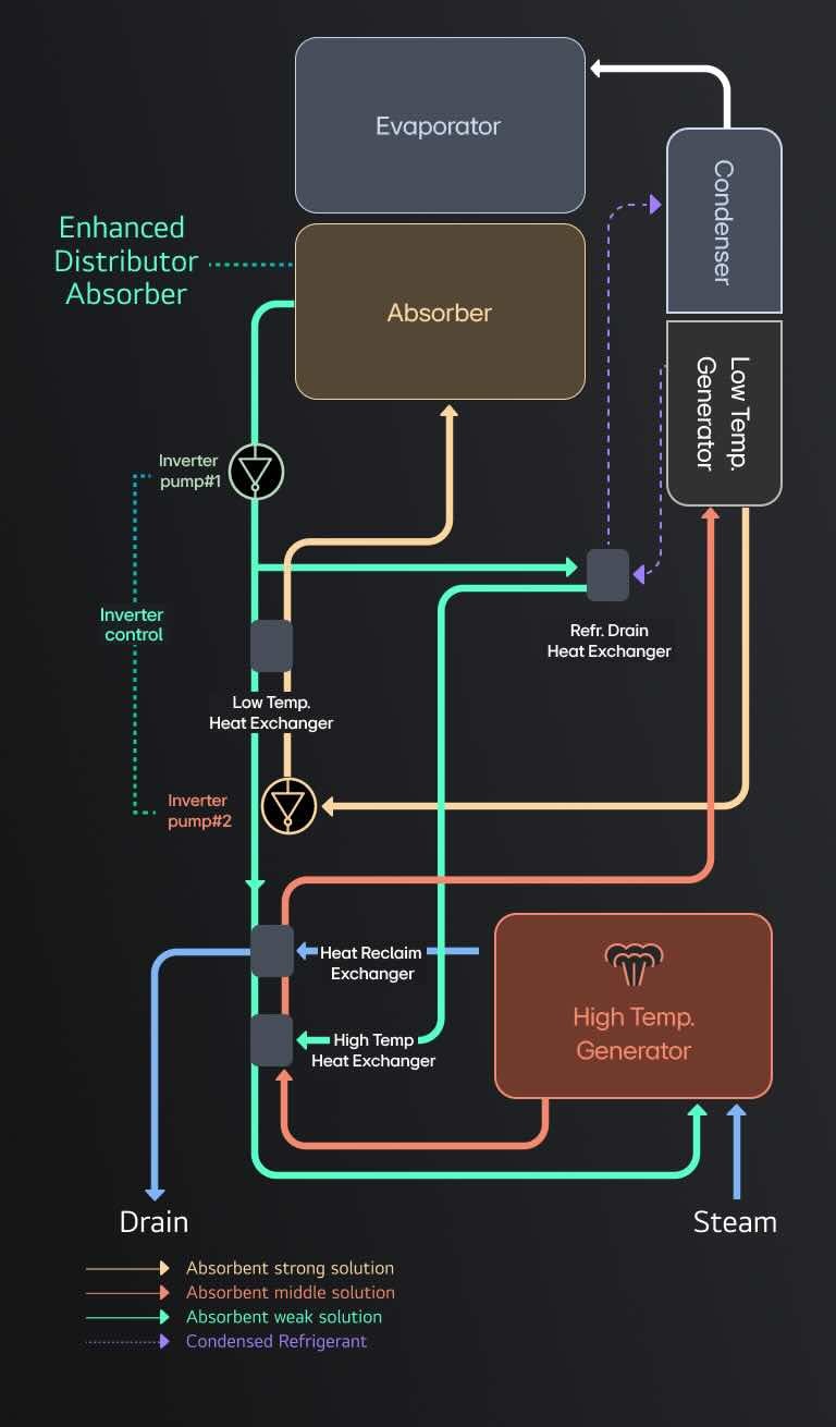 LG Absorption Chiller Steam Type refrigeration cycle diagram is displayed.