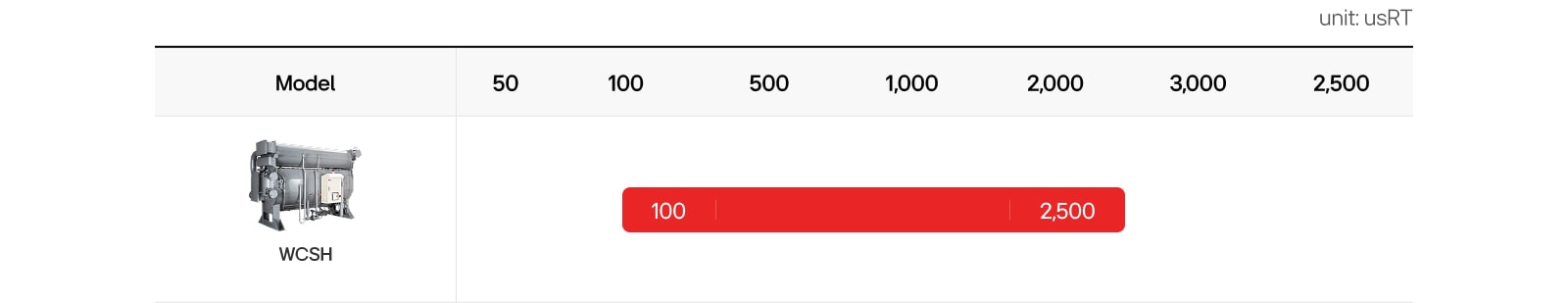 LG Absorption Chiller Steam Type lineup ranges from 100 to 2,500 usRT.