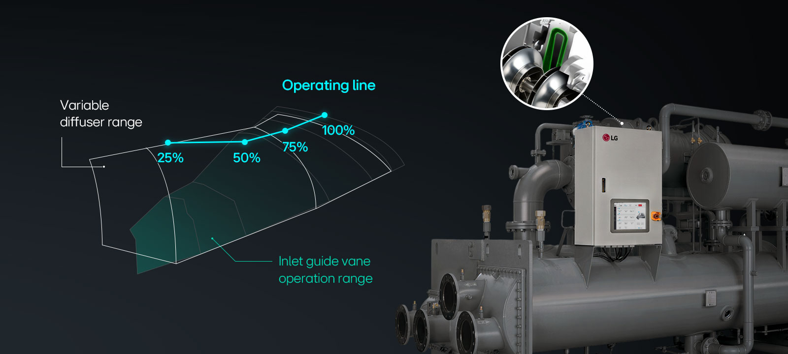 Graph showing inlet guide vane operation range and variable diffuser range with operating line.