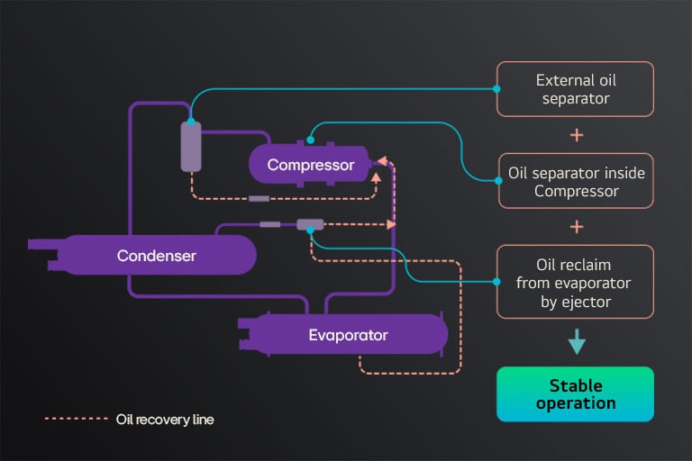 Structural diagram illustrating the Oil Recovery System process.