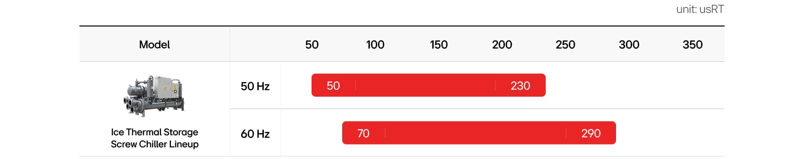 LG Ice Thermal Storage Screw Chiller lineup shown: 50–230usRT (50Hz), 70–290usRT (60Hz).
