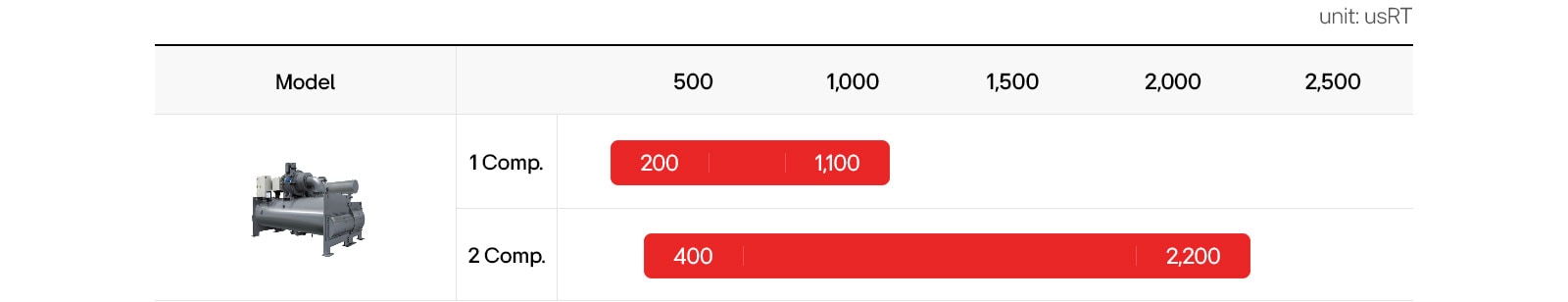 The Oil-free Centrifugal Chiller range is 200 - 1100 with 1 comp and 400 - 2200 with 2 comp.