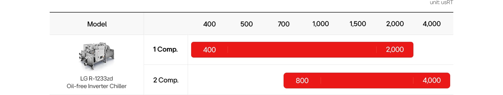 LG Oil-free Inverter Chiller lineup showing capacity ranges. 1 compressor (400–1,000 usRT) and 2 compressor (800–2,000 usRT).