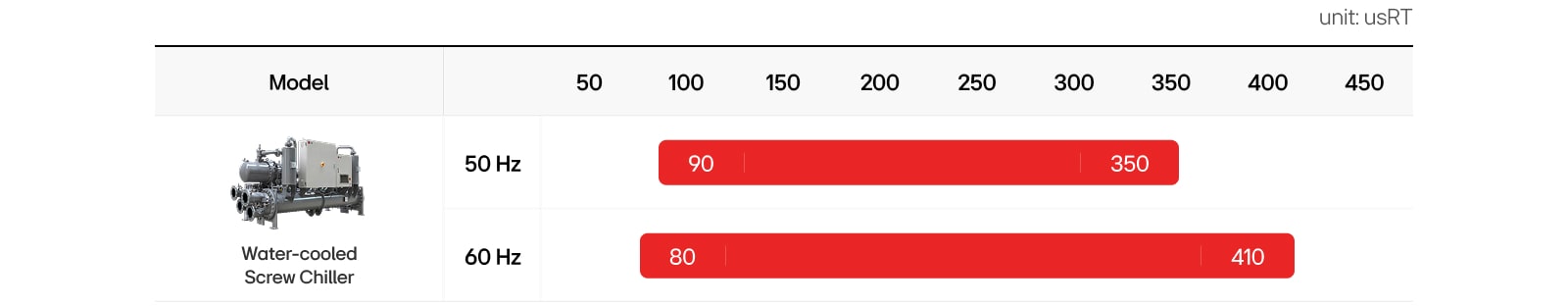LG Water-cooled Screw Chiller lineup displayed with capacities: 90–350usRT (50Hz) and 60–410usRT (60Hz).