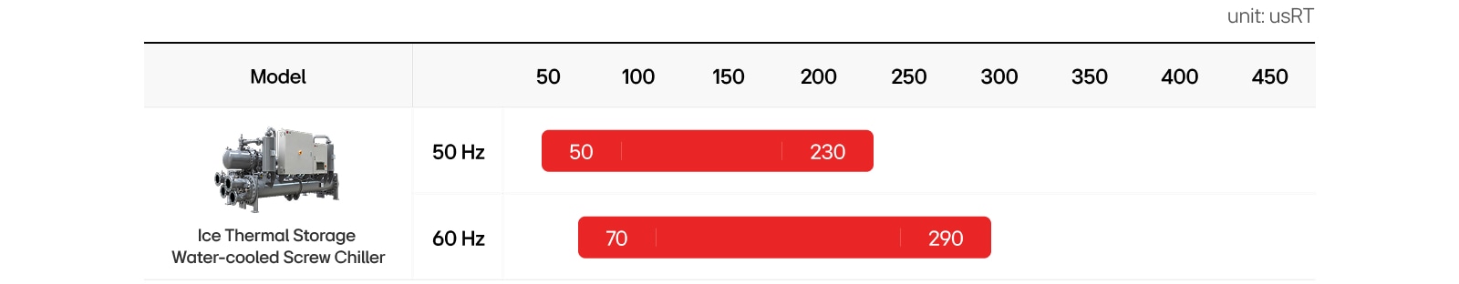 LG Ice Thermal Storage Screw Chiller lineup shown: 50–230usRT (50Hz), 70–290usRT (60Hz).
