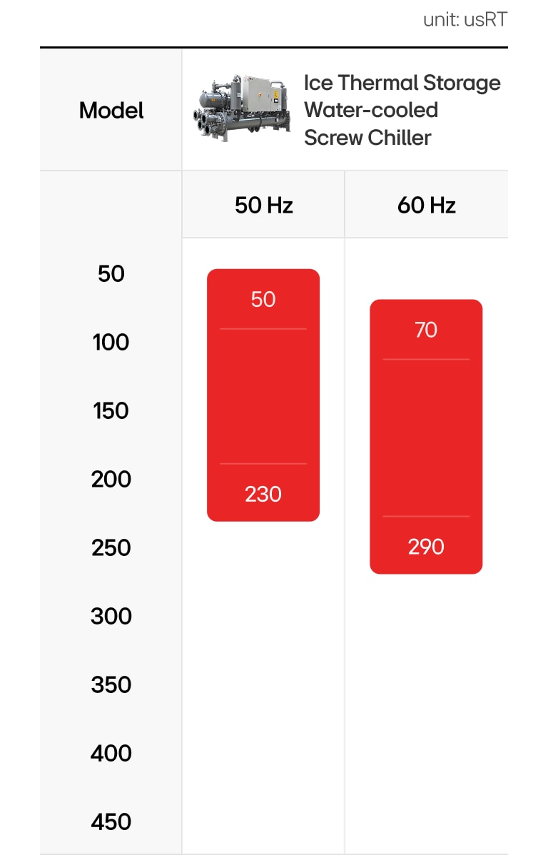 LG Ice Thermal Storage Screw Chiller lineup shown: 50–230usRT (50Hz), 70–290usRT (60Hz).